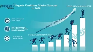 Organic Fertilizers Market is projected to reach US$15,168.62million by 2027