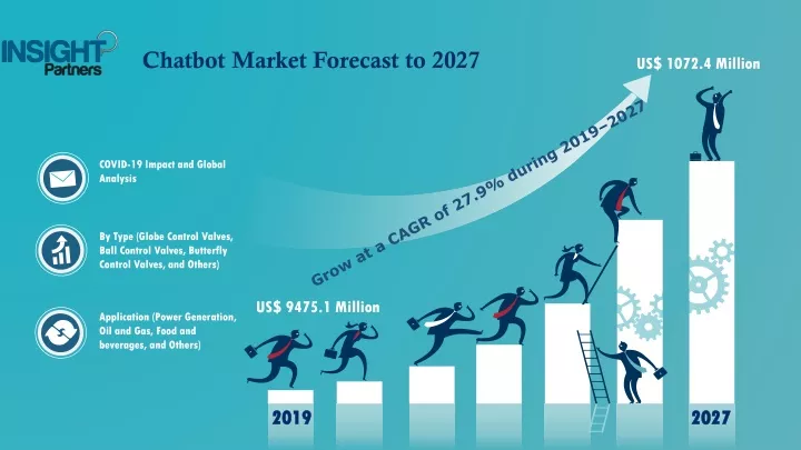 chatbot market forecast to 2027