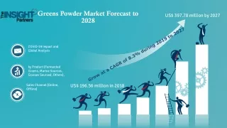 Greens powder market is expected to reach US$ 397.78 million by 2027