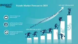 Facade Market Set for Rapid Growth and Trend, by 2025