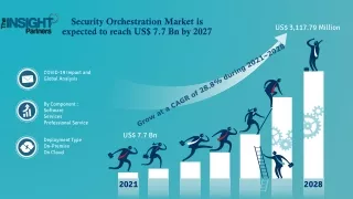 Security Orchestration Market is expected to reach US$ 7.7 Bn by 2027