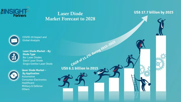 laser diode market forecast to 2028