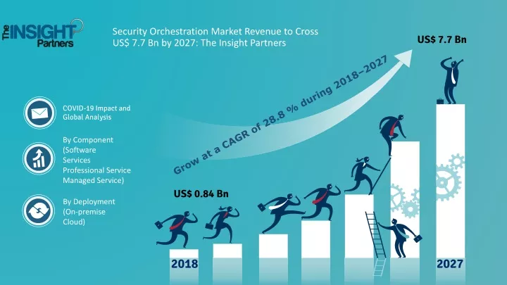 security orchestration market revenue to cross us 7 7 bn by 2027 the insight partners