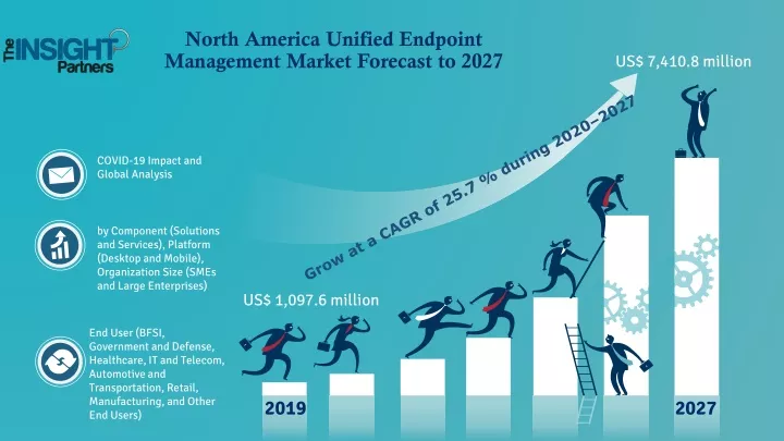 north america unified endpoint management market forecast to 2027