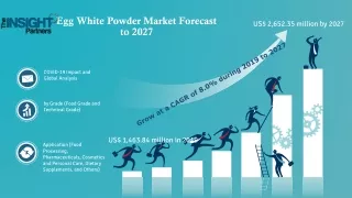 Egg White Powder Market is expected to reach US$ 2,652.35 million by 2027