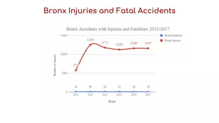 bronx injuries and fatal accidents
