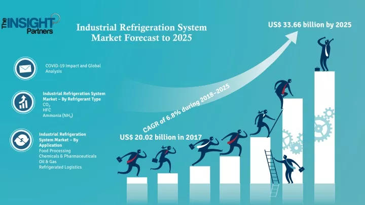industrial refrigeration system market forecast to 2025