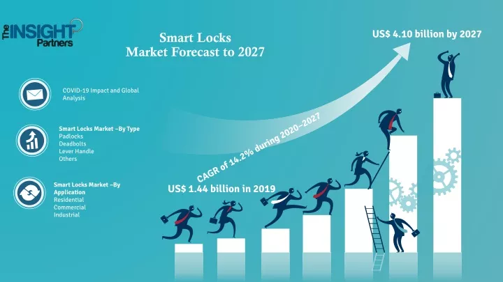 smart locks market forecast to 2027