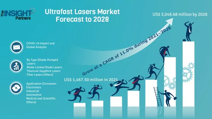 ultrafast lasers market forecast to 2028