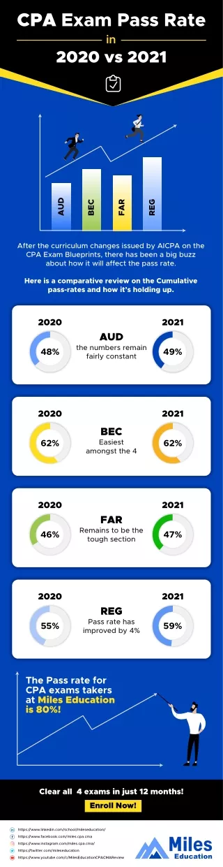cpa exam pass rate in 2020 vs 2021