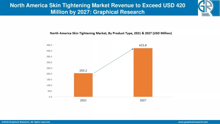 PPT - North America Skin Tightening Market PowerPoint Presentation ...