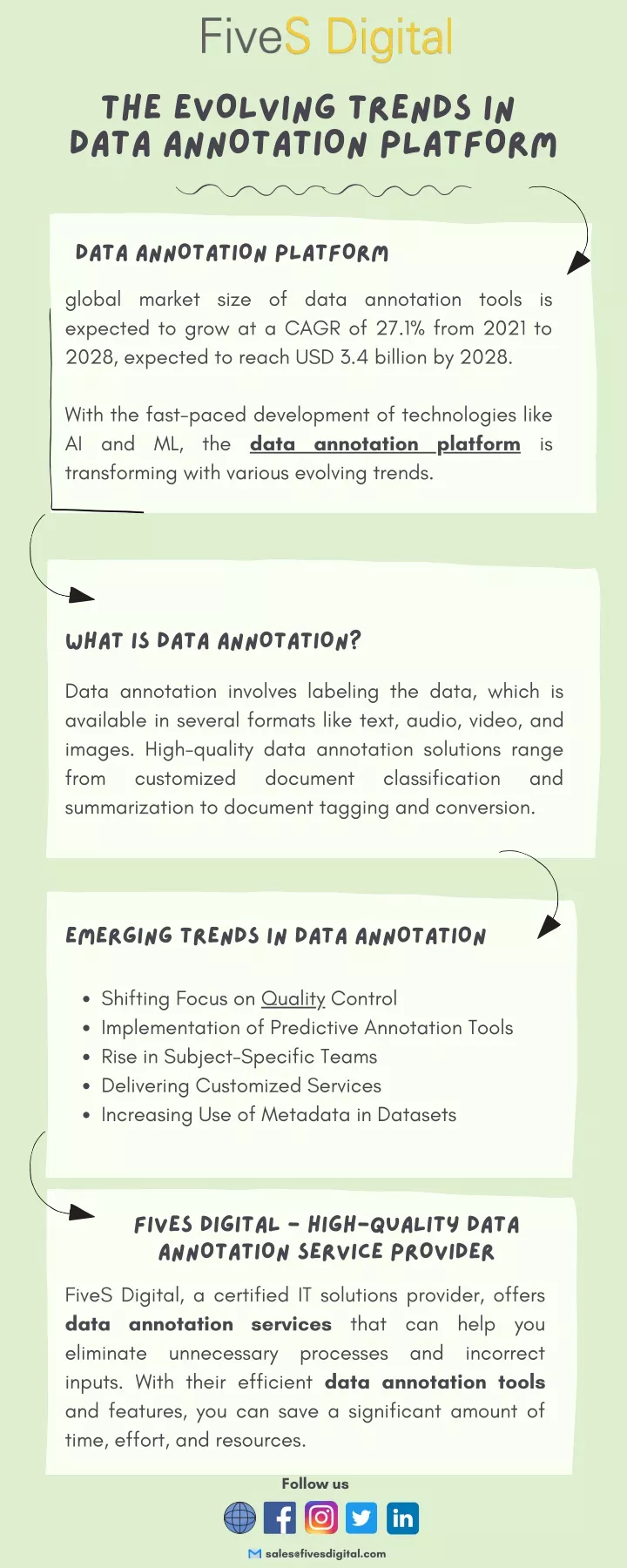 the evolving trends in data annotation platform