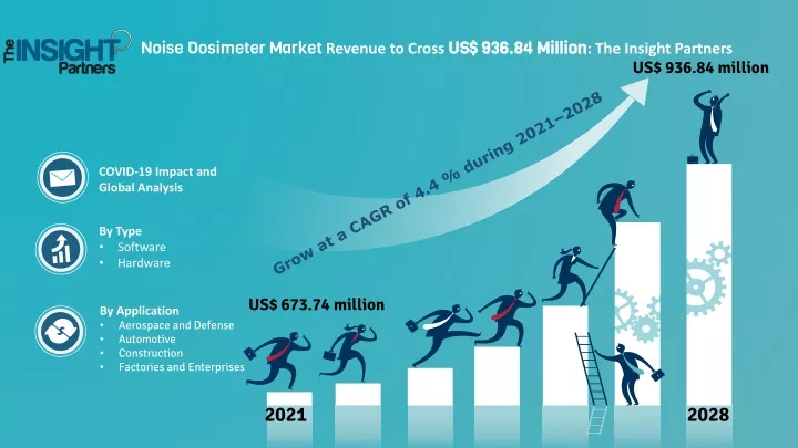 noise dosimeter market revenue to cross us 936 84 million the insight partners