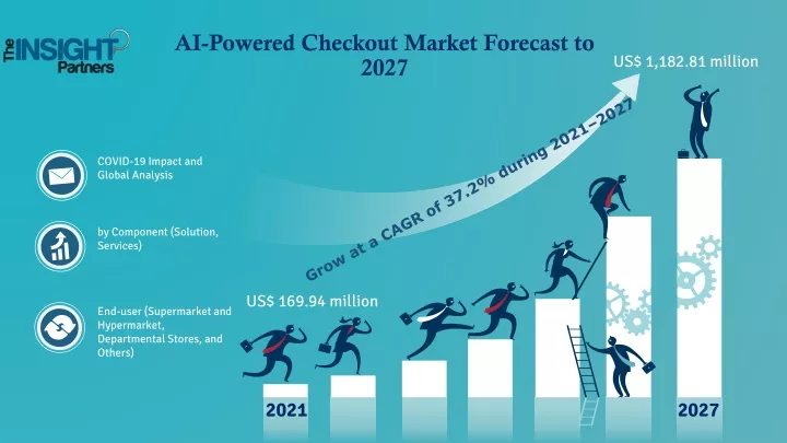 ai powered checkout market forecast to 2027