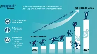 Dealer Management System Market Forecast to 2027 - COVID-19 Impact and Global Analysis