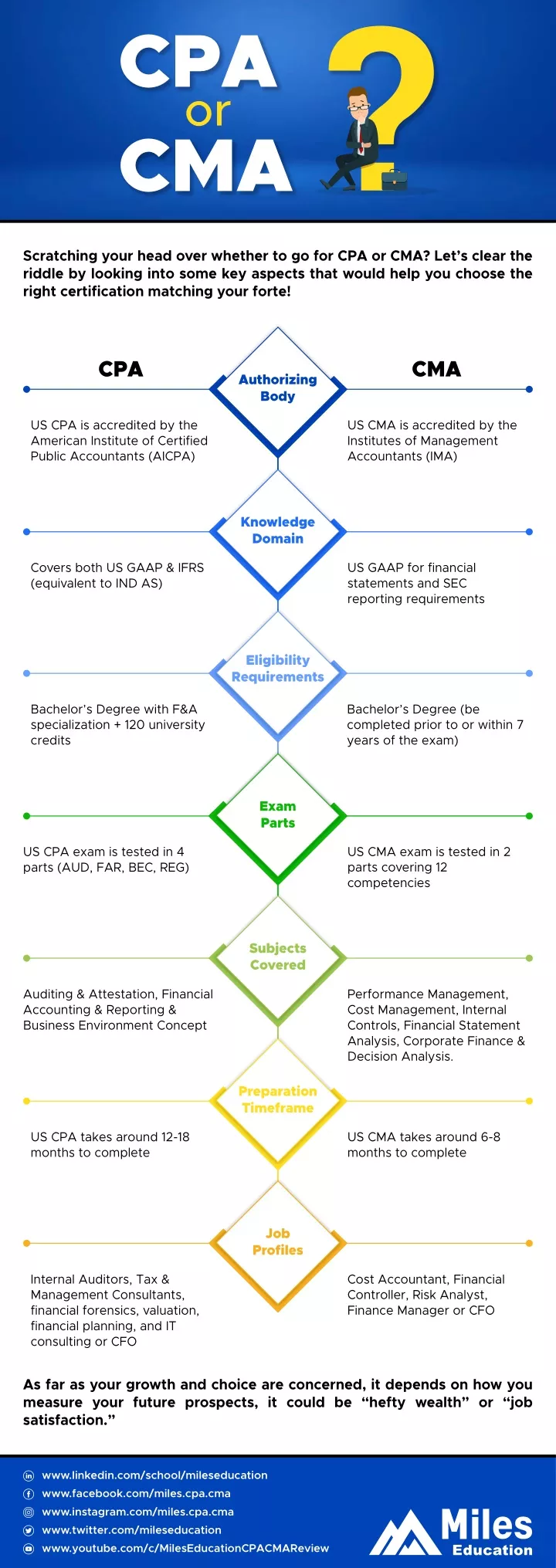 cpa or cma