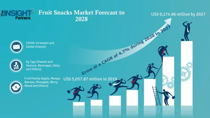 fruit snacks market forecast to 2028