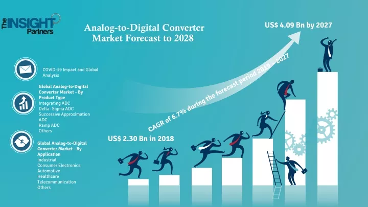 analog to digital converter market forecast to 2028