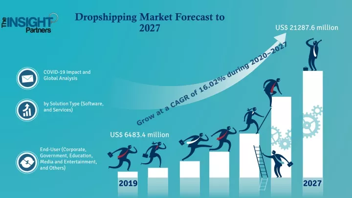 dropshipping market forecast to 2027