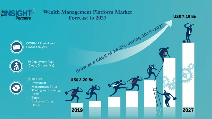 wealth management platform market forecast to 2027