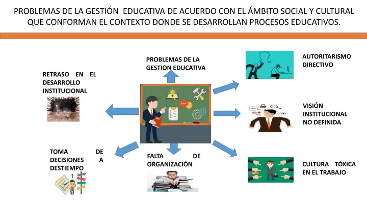 problemas de la gesti n educativa de acuerdo