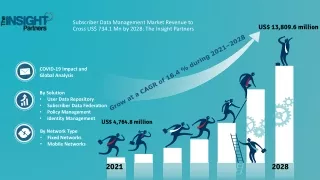 Subscriber Data Management Market to Grow at a CAGR of 16.4% to reach US$ 13,809.6 million from 2021 to 2028