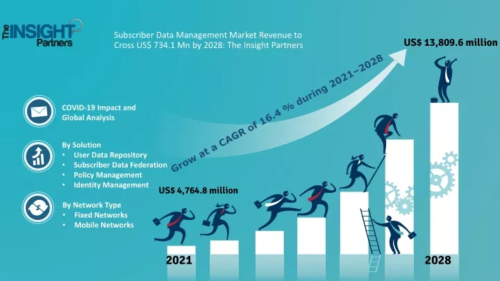 subscriber data management market revenue to cross us 734 1 mn by 2028 the insight partners