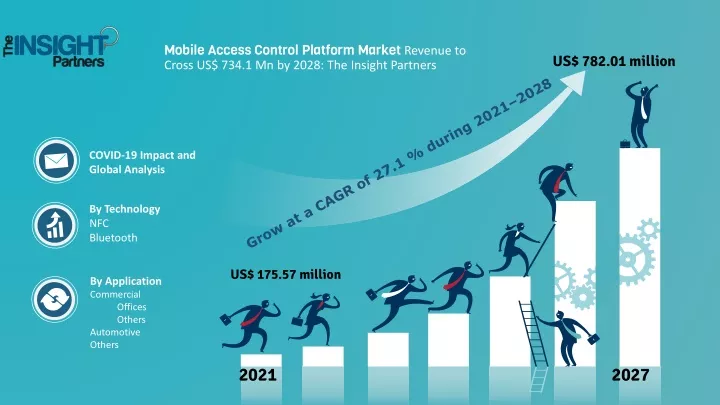 mobile access control platform market revenue to cross us 734 1 mn by 2028 the insight partners