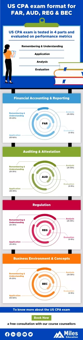 us cpa exam format for far aud reg bec