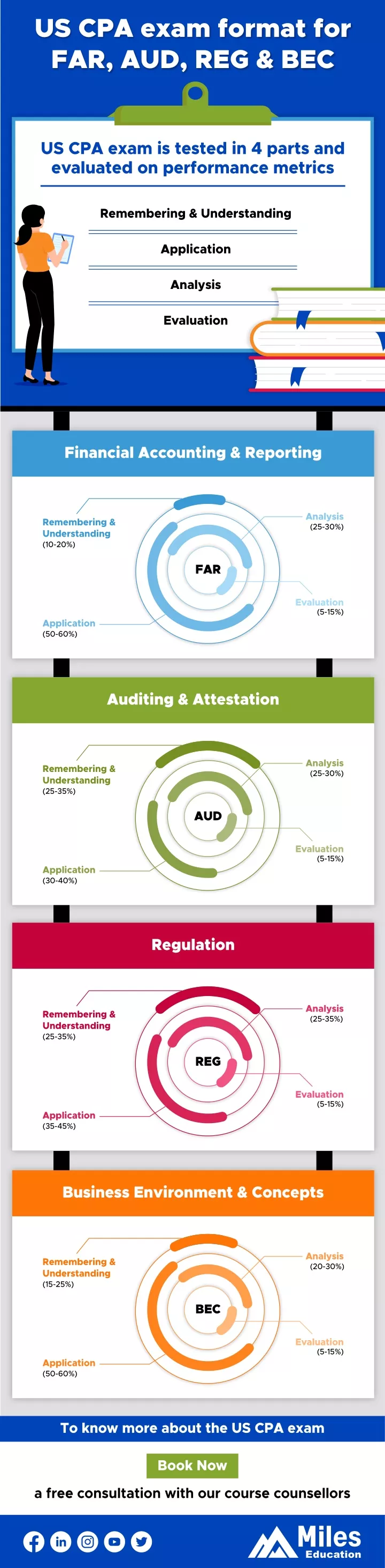 us cpa exam format for far aud reg bec