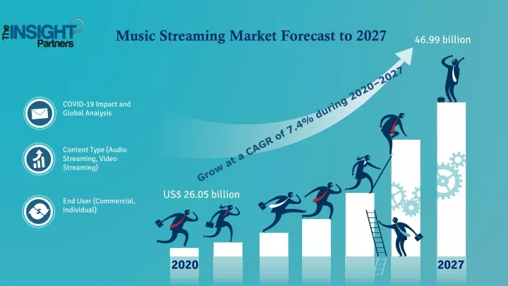 music streaming market forecast to 2027