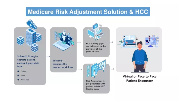 medicare risk adjustment solution hcc