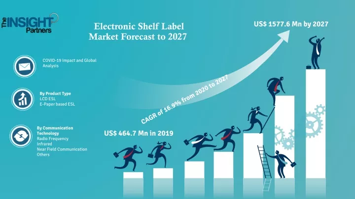 electronic shelf label market forecast to 2027