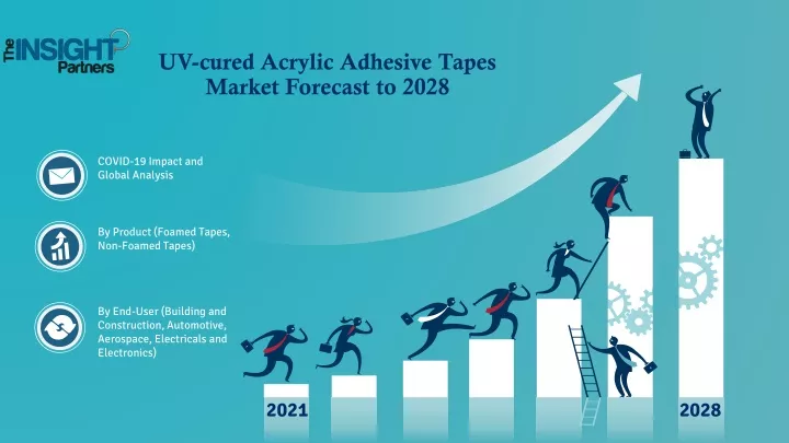 uv cured acrylic adhesive tapes market forecast to 2028