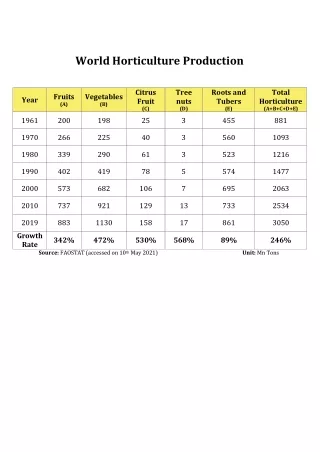 world horticulture production