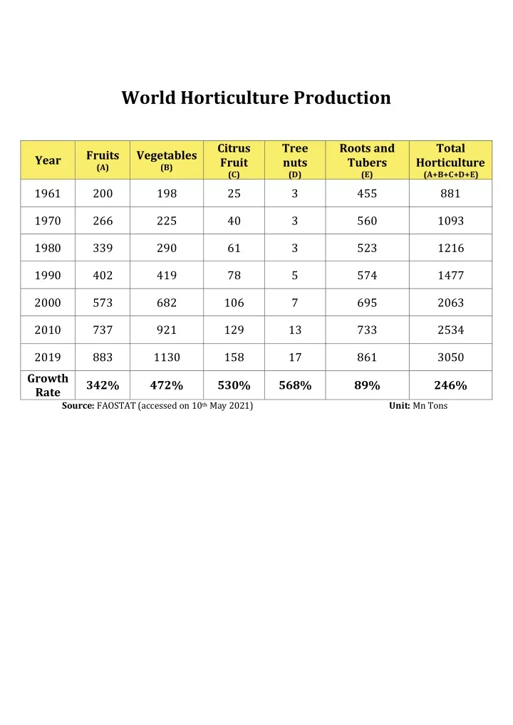 world horticulture production