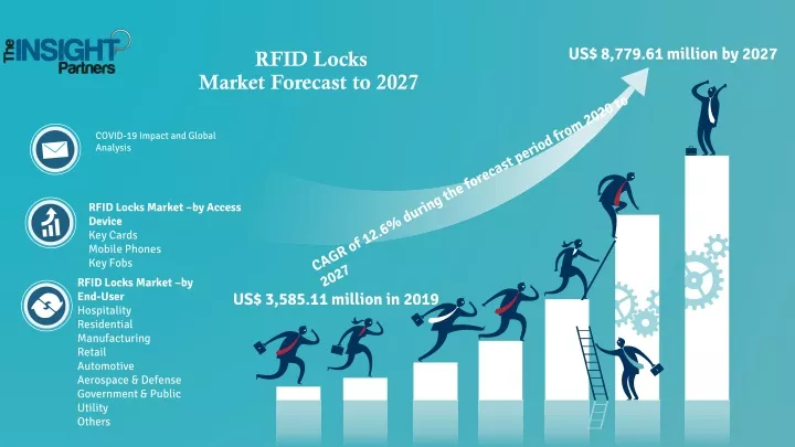 rfid locks market forecast to 2027