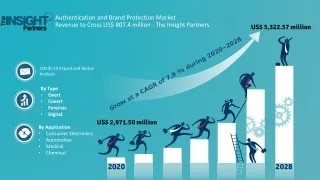 Authentication and Brand Protection Market to Grow at a CAGR of 7.9% to reach US$ 5,322.57 Million from 2020 to 2028