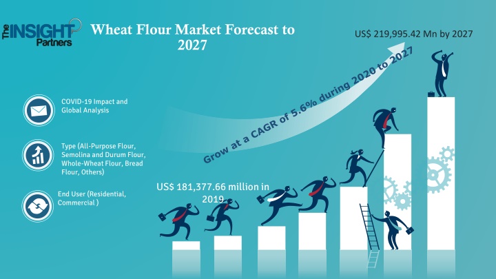 wheat flour market forecast to 2027