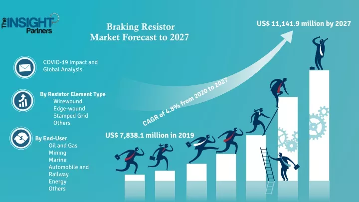 braking resistor market forecast to 2027