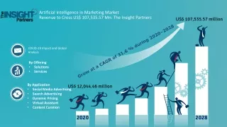 Artificial Intelligence in Market to Grow at a CAGR of 31.6% to reach US$ 107,535.57 Mn Million from 2021 to 2028