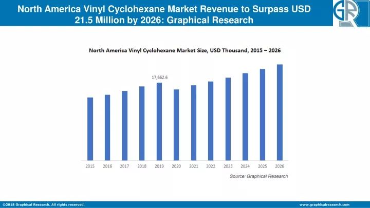 north america vinyl cyclohexane market revenue