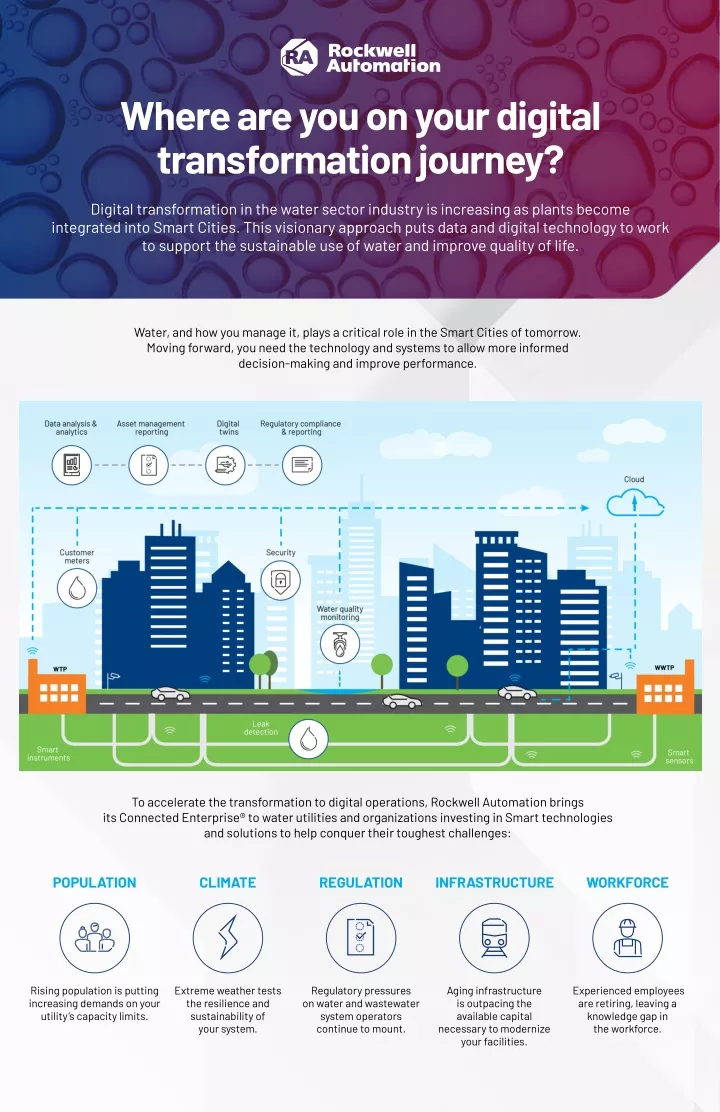 where are you on your digital transformation