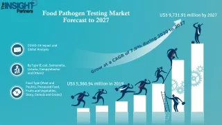 food pathogen testing market forecast to 2027