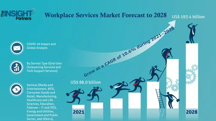 workplace services market forecast to 2028