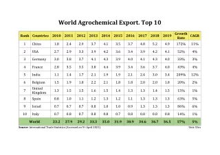 World Agrochemical Export. Top 10 - Indian Agricultural Facts