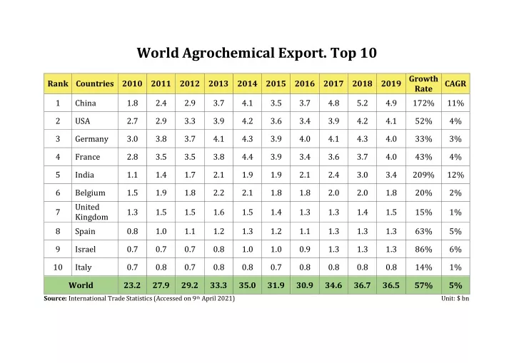 world agrochemical export top 10