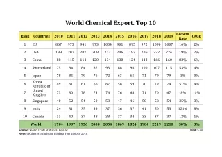 world chemical export top 10