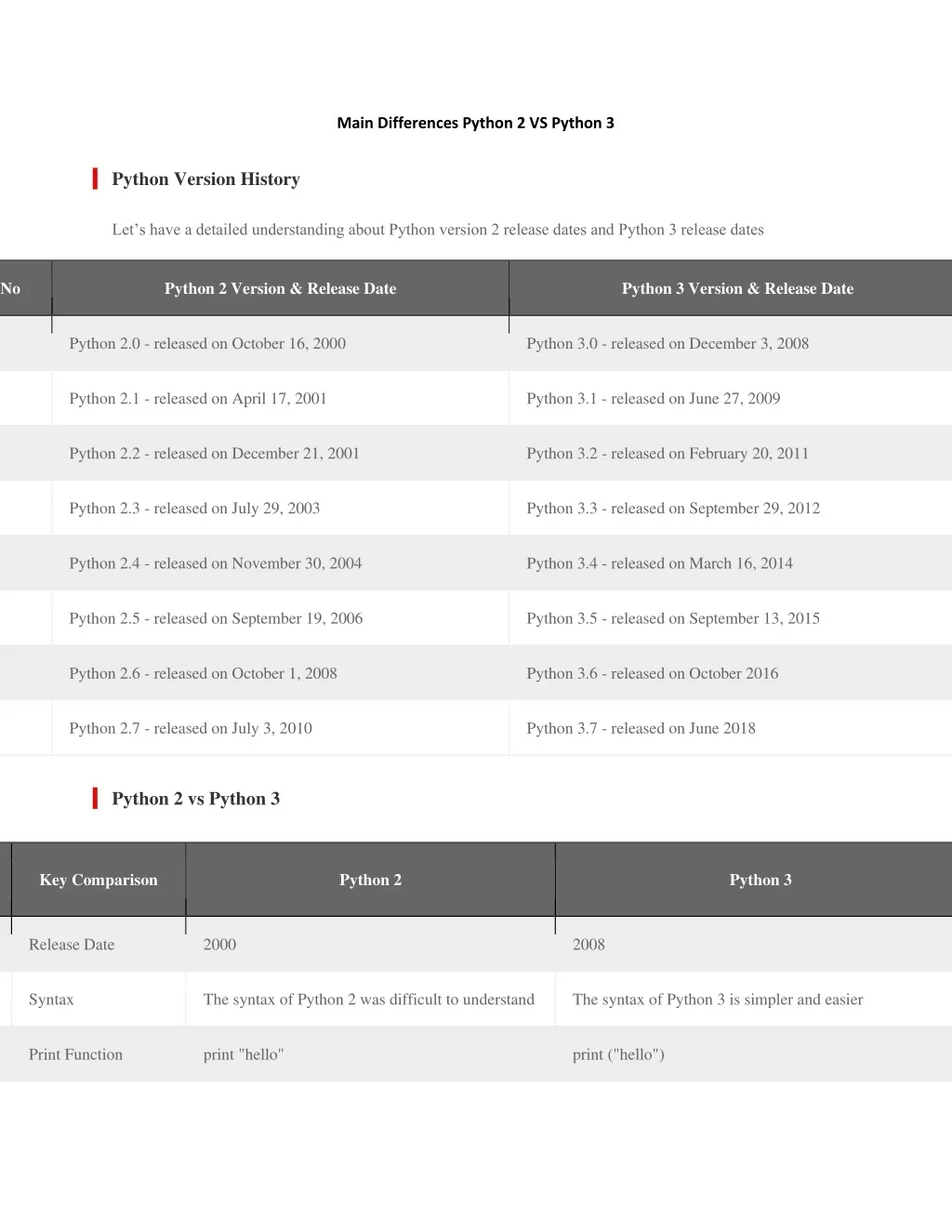 PPT - Main Differences Python 2 VS Python 3 PowerPoint Presentation ...