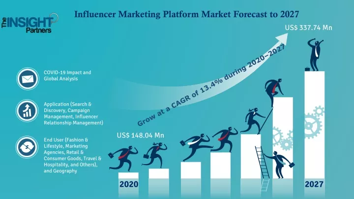 influencer marketing platform market forecast to 2027